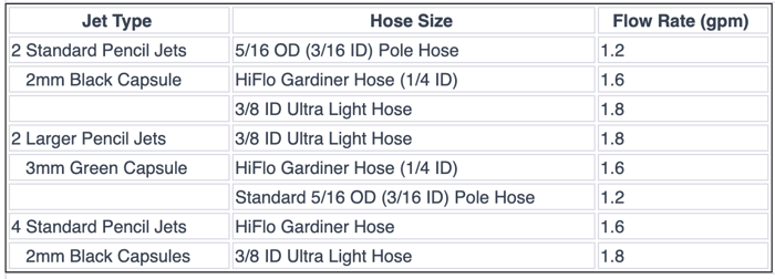 Gardiner capsule jet flow rates chart showing pencil jets and fan jets