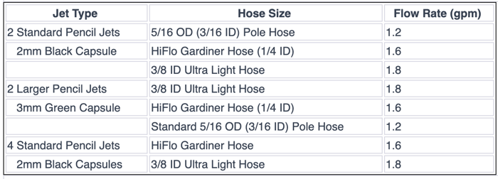 Gardiner capsule jet flow rates chart showing pencil jets and fan jets