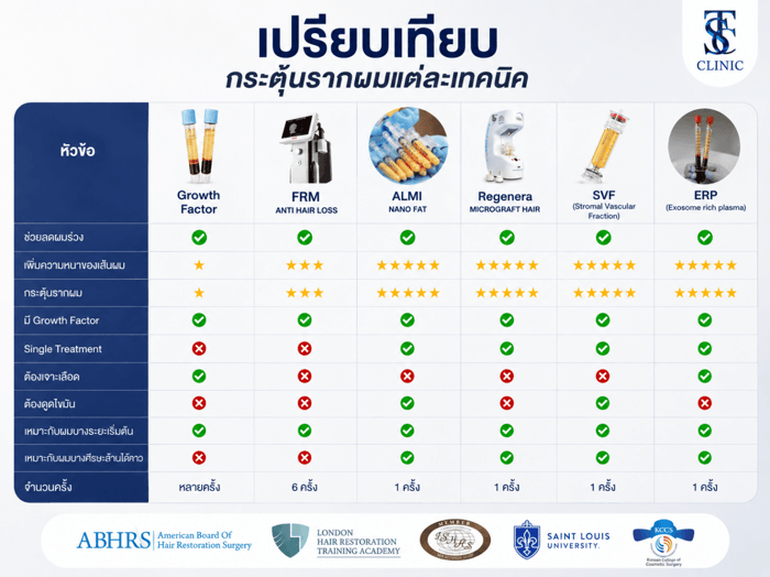 A graph comparing between each techniques in Thai