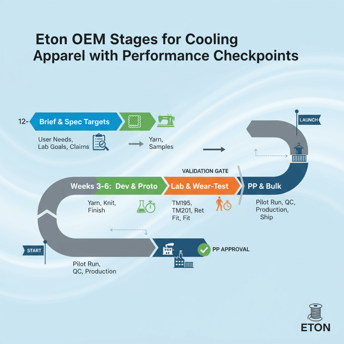 Roadmap graphic showing 12–18 week path from brief to PP approval for cooling apparel