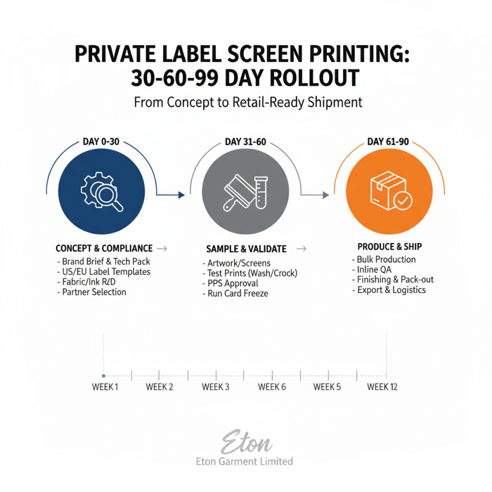 Roadmap infographic showing 30–60–90 day rollout for private label program