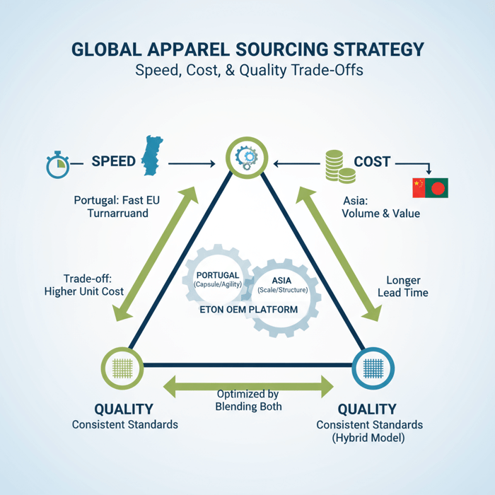 Roadmap graphic summarizing a 90-day hybrid sourcing plan across Portugal and Asia