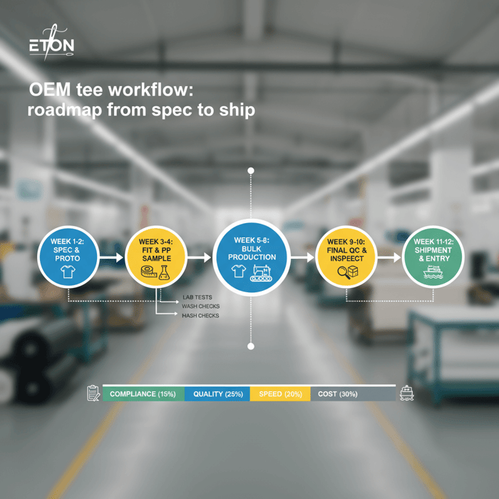 Roadmap showing weeks and milestones from shortlist to bulk shipment