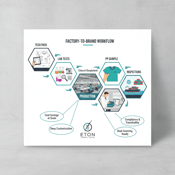 Matrix comparing distributor, wholesaler, POD, and OEM on cost, speed, and customization axes