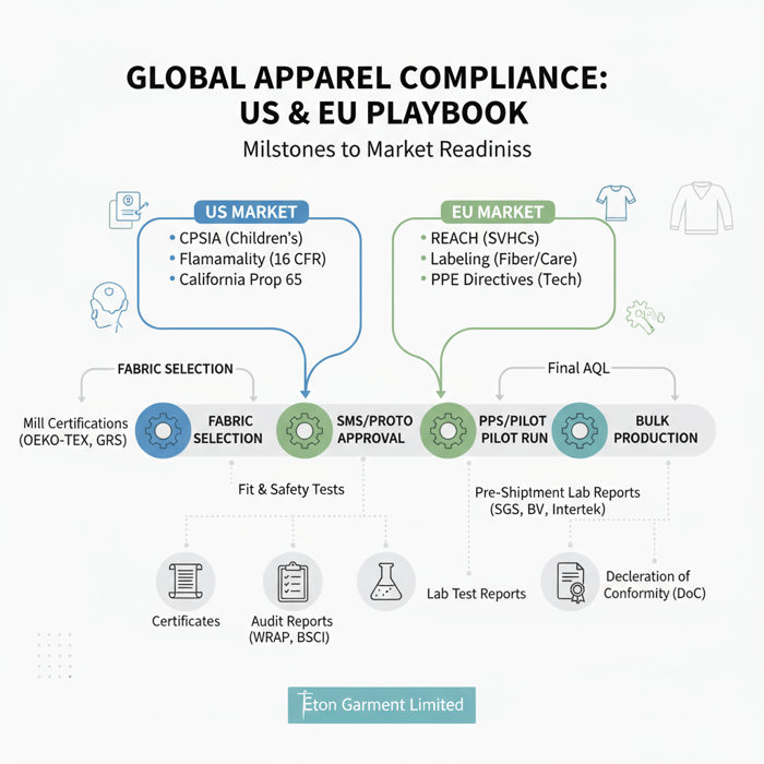 Compliance checklist for US CPSIA and EU REACH mapped to apparel development milestones