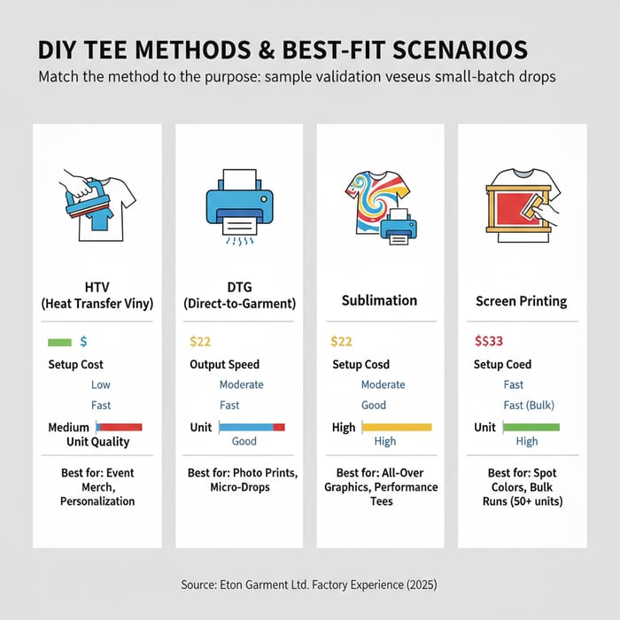 Infographic showing HTV, DTG, screen printing, and sublimation with typical setup costs, output speed, and unit quality