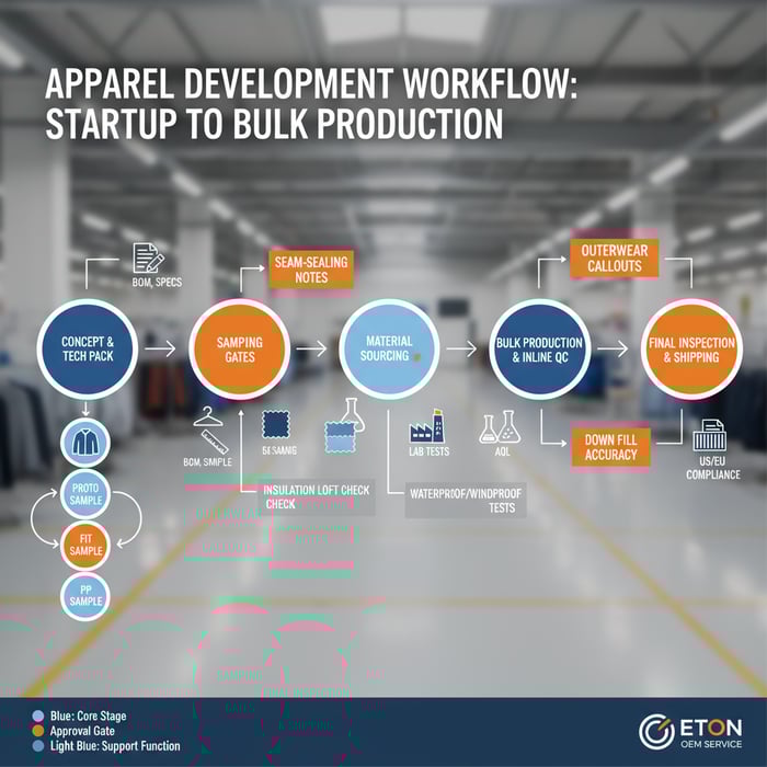 Annotated flowchart of apparel development stages and sample gates with outerwear callouts