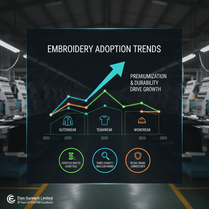 Trend visualization highlighting embroidery use across outerwear, teamwear, and workwear