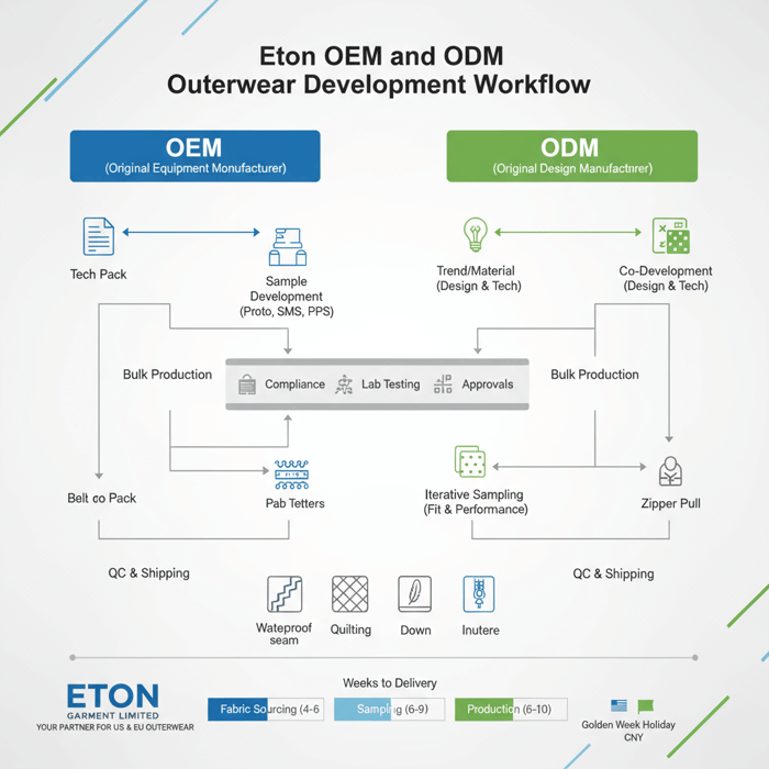 Eton OEM and ODM outerwear development workflow overview