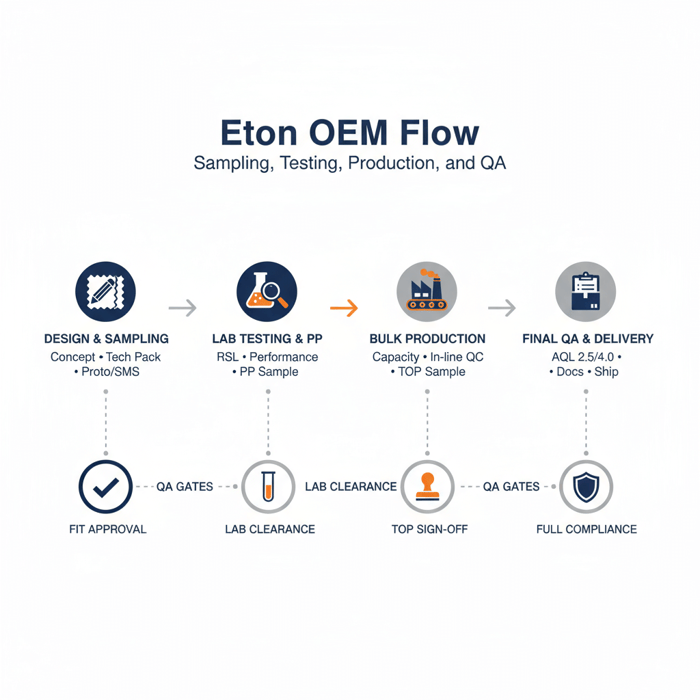 OEM workflow diagram from design to delivery showing sampling, testing, bulk, and QA gates