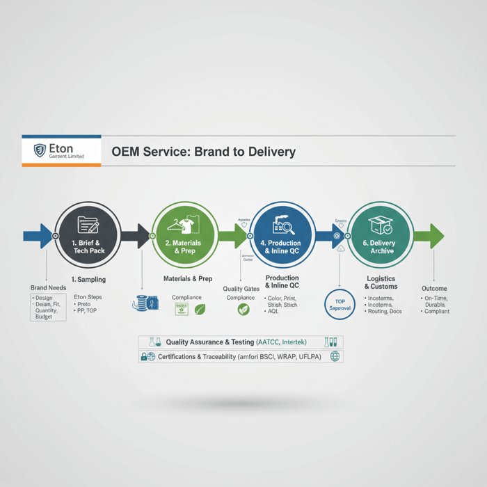 Annotated workflow graphic showing Eton OEM steps mapped to brand needs for company shirts