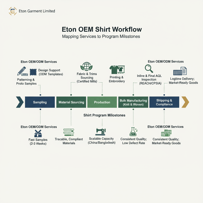 Workflow diagram mapping Eton OEM services to shirt program milestones