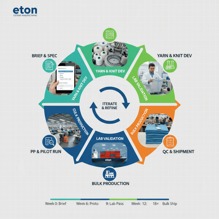 Annotated workflow highlighting Eton OEM stages from brief to PP to bulk for cooling apparel