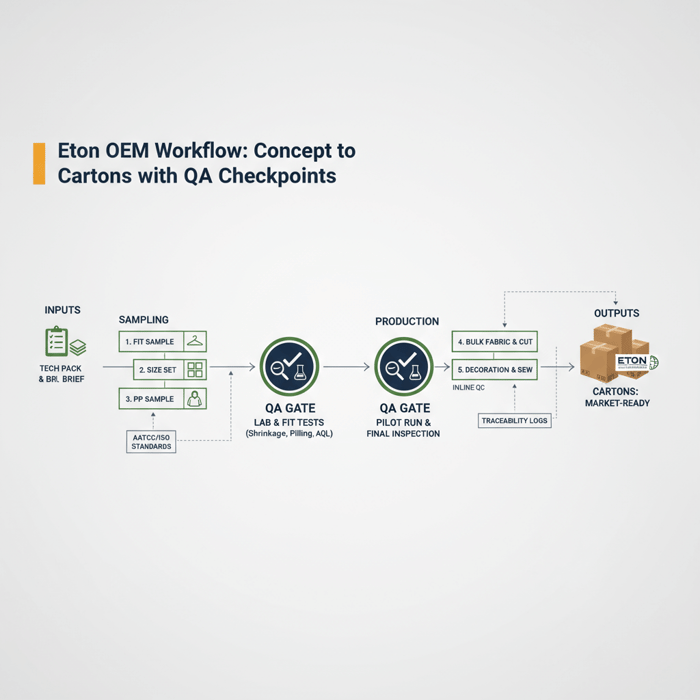OEM workflow diagram showing inputs (tech pack), sampling, QA gates, and outputs (cartons)