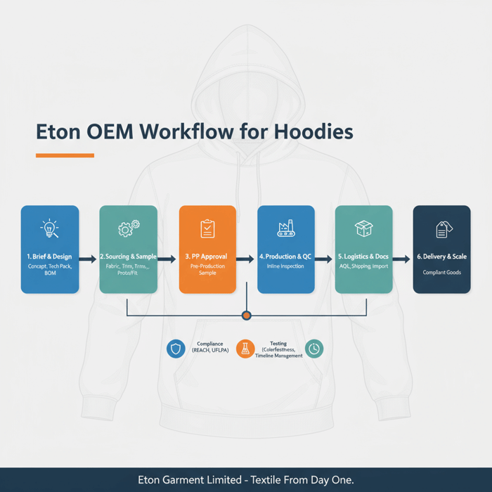 OEM service workflow showing Eton stages from briefing to delivery