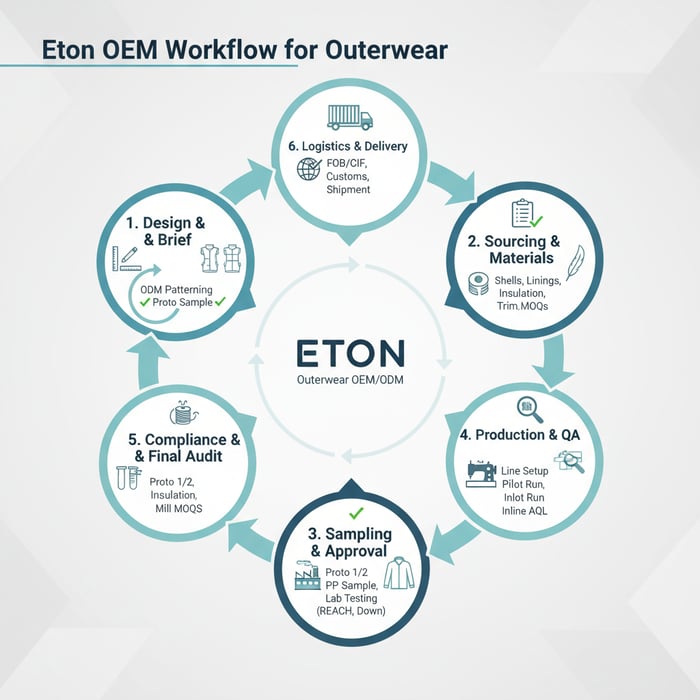 Process map showing Eton’s OEM workflow from design and sourcing to QA and delivery