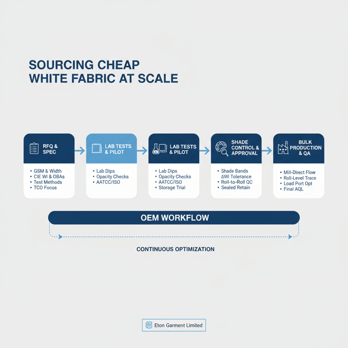 Flowchart of sourcing steps for low-cost white fabric via OEM: RFQ, lab tests, shade control, production