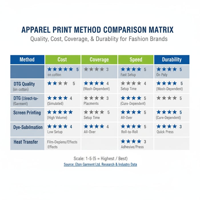 Conceptual hero showing DTG tee, sublimated jacket, and a screen press in a factory setting