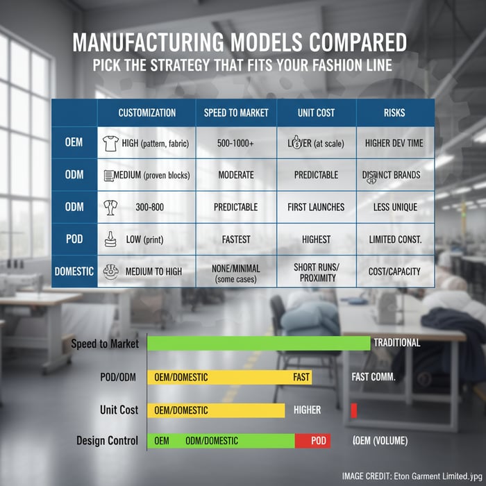 Designer and factory engineer reviewing a tech pack, fabric swatches, and a BOM checklist in a sampling room