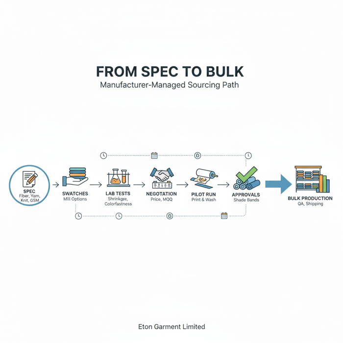 Workflow diagram: spec to swatch, lab, negotiation, pilot, approvals, bulk production
