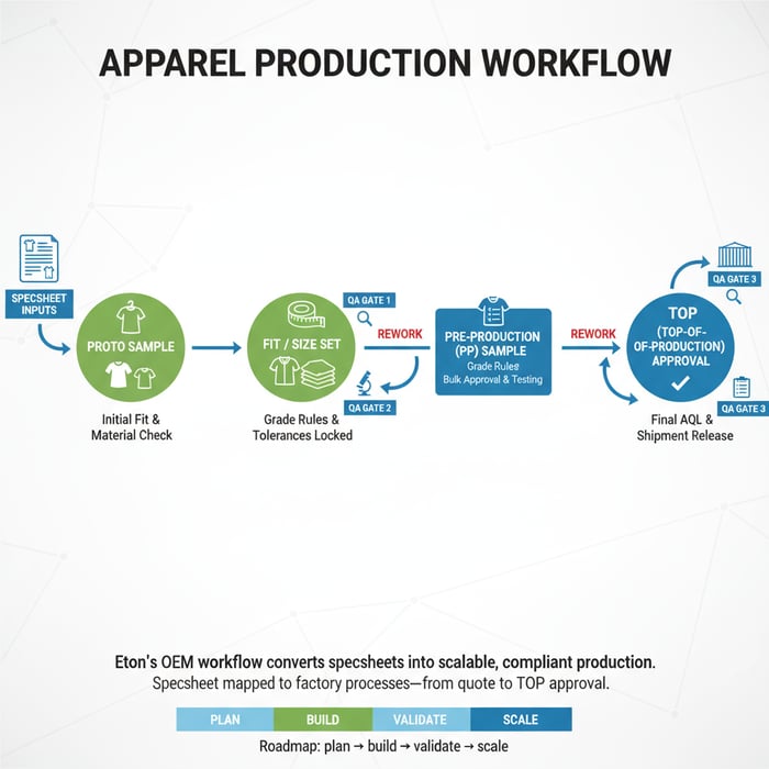 Workflow diagram showing transition from specsheet inputs to proto, fit, PP, and TOP with QA gates