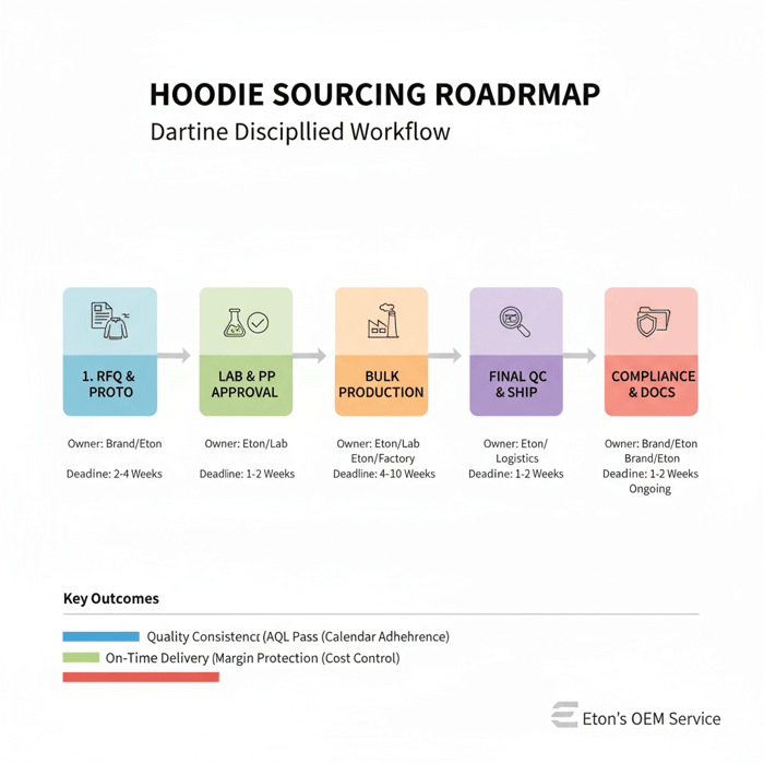 Roadmap graphic summarizing hoodie sourcing milestones with owners and deadlines