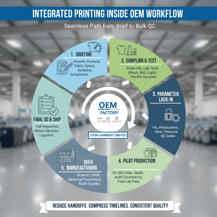 Annotated workflow: integrated printing inside OEM from briefing to bulk QC