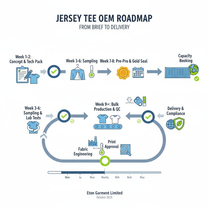 Roadmap graphic of the jersey tee OEM timeline showing milestones and approvals