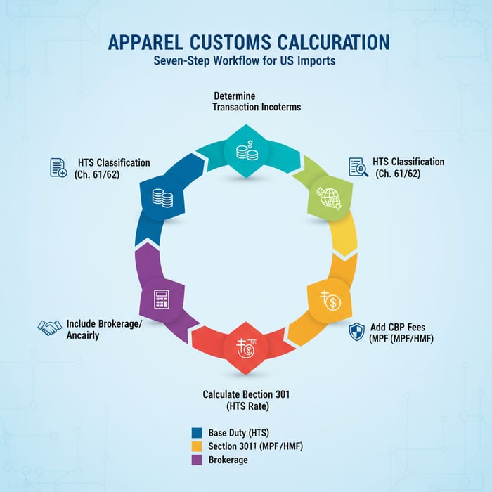 Matrix comparing knit vs woven apparel duty drivers and origin effects