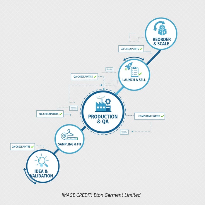 Matrix of OEM, ODM, POD, and domestic manufacturing models showing trade-offs between speed, cost, and control