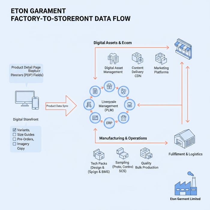 Workflow diagram linking PDP fields to tech packs, BOM, sampling, and production gates