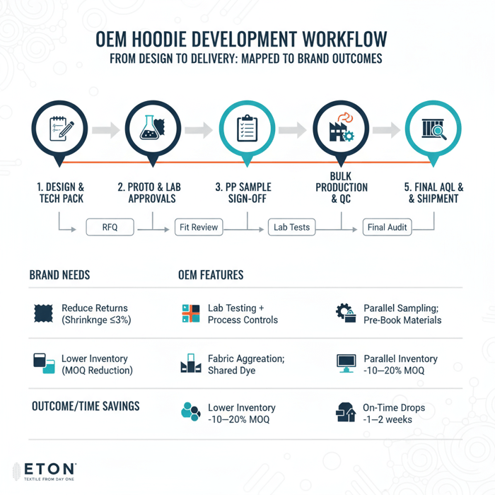 OEM hoodie development workflow from design to PP to bulk mapped to brand outcomes