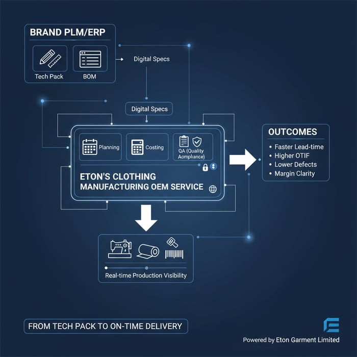 Workflow diagram: brand PLM/ERP connected to Eton’s planning, costing, QA, and compliance checkpoints