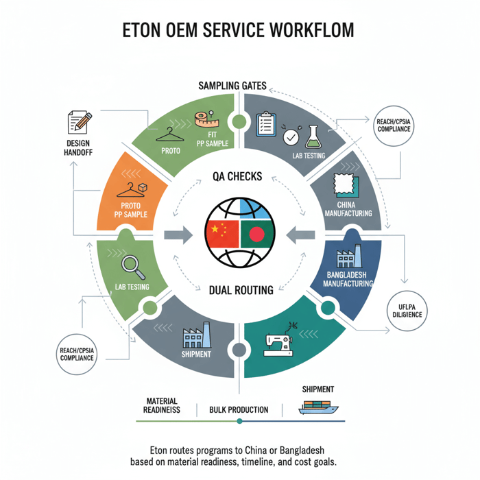 Roadmap visual summarizing OEM steps and milestones from brief to delivery with QA and compliance gates