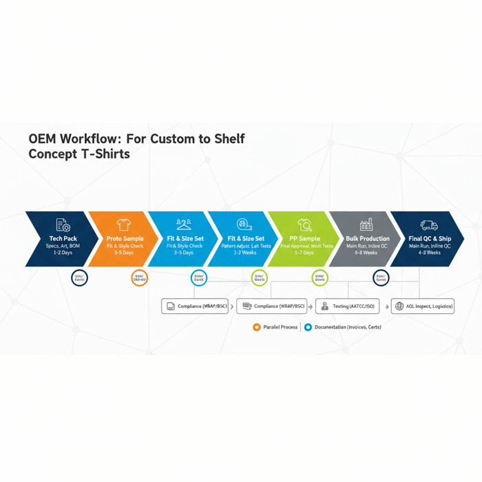 Timeline diagram of OEM workflow gates from tech pack to shipment