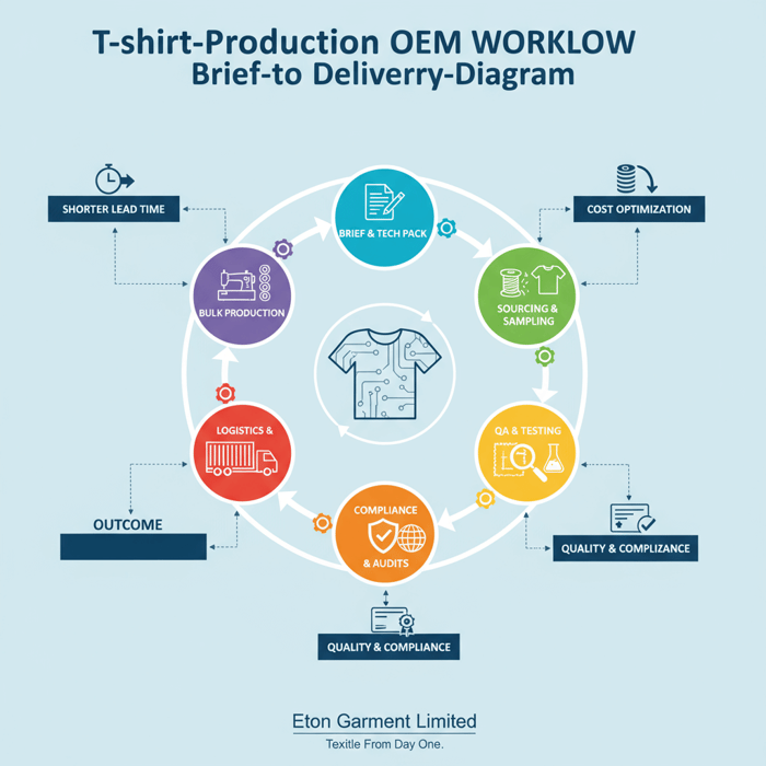 OEM workflow diagram mapping brief, sourcing, sampling, QA, compliance, and logistics to brand outcomes