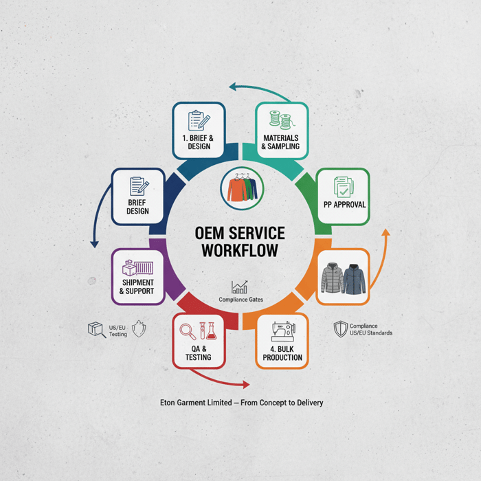 OEM service workflow from brief to delivery