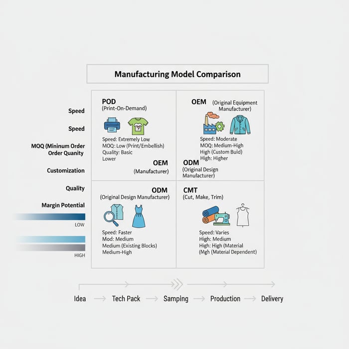Matrix comparing speed, MOQ, customization, quality, and margin across manufacturing models