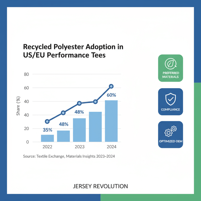 Line and bar chart concept showing recycled polyester share rising in US/EU performance tees 2022-2024