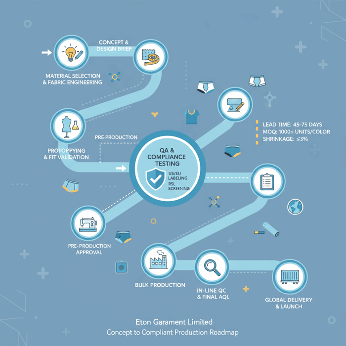 Roadmap visual from concept to compliant bulk production, showing milestones and gates