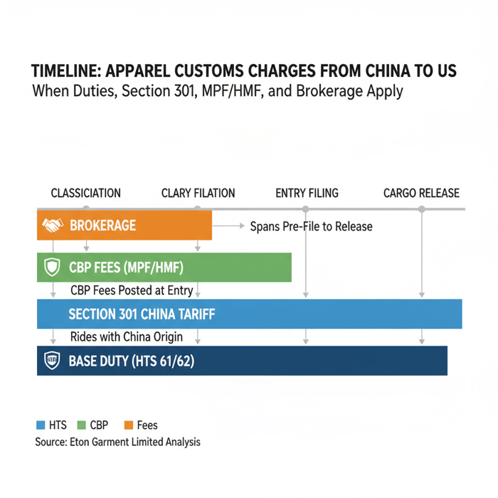Seven-step flowchart to compute apparel duties, Section 301, MPF/HMF, and brokerage