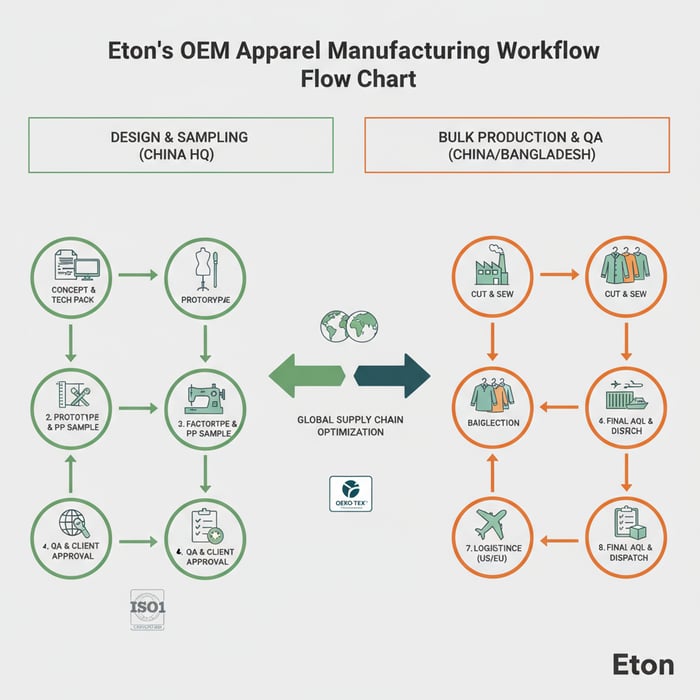 Roadmap infographic from vendor trial to OEM production with milestones and QA checkpoints