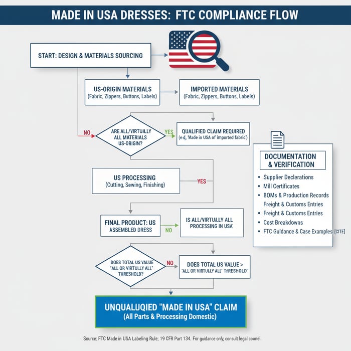 Compliance flowchart outlining how brands substantiate Made in USA claims for dresses across materials, processing, and documentation