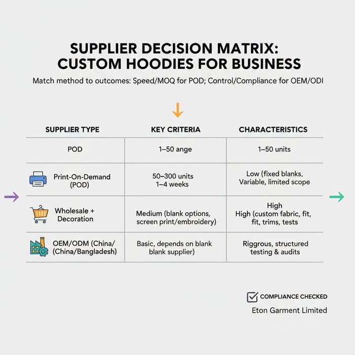 Decision matrix comparing POD, wholesale, and OEM across MOQs, lead times, and compliance