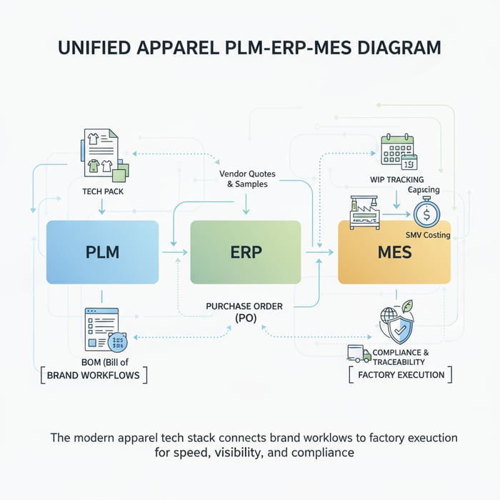 Diagram of PLM, ERP, and MES data flows from tech pack to QA and delivery