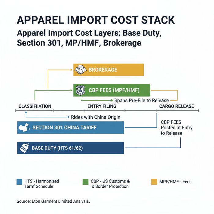 Timeline showing when duties, Section 301, MPF/HMF, and brokerage apply during the import process