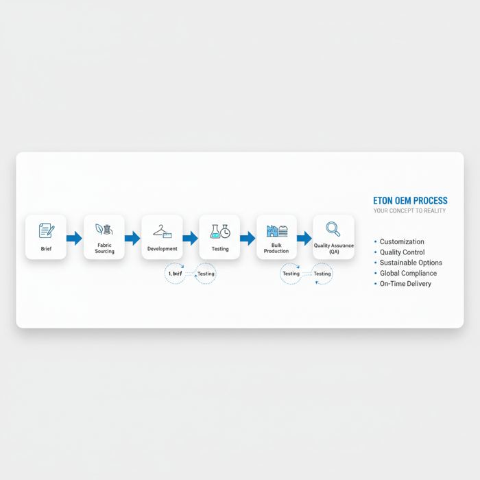 Workflow diagram showing Eton's OEM process: brief → fabric sourcing → development → testing → bulk → QA