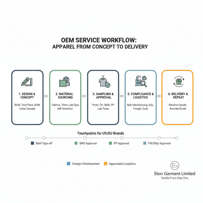 OEM service workflow graphic showing design, sourcing, QA, compliance, and delivery stages