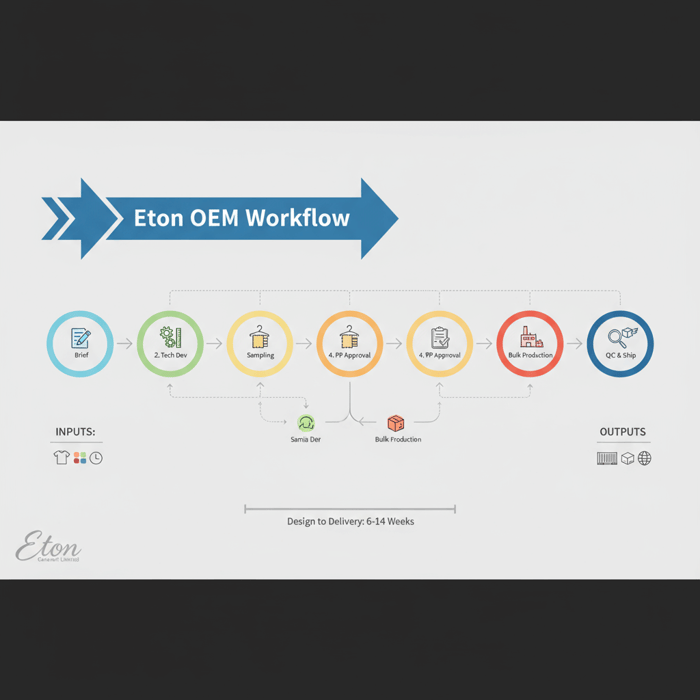 Workflow diagram: brief → tech dev → sampling → PP → bulk → QC → ship within Eton OEM
