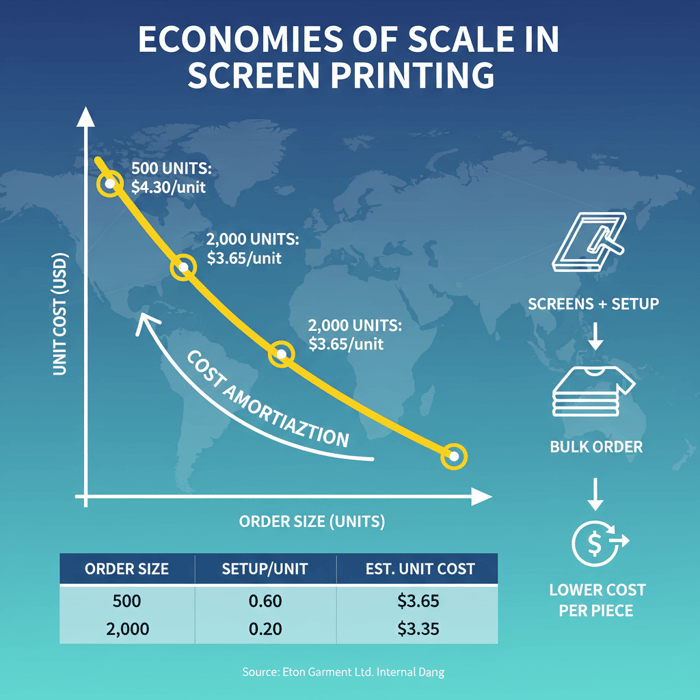 A simplified cost curve chart highlighting scale benefits for screen printing with unit cost declining as screens amortize across larger orders